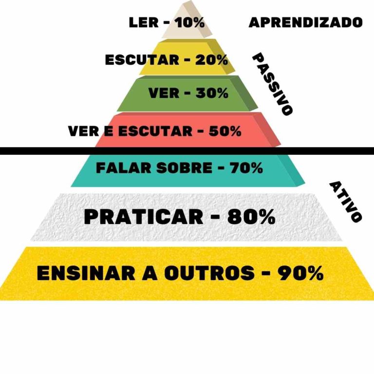 Entender A Pirâmide Da Aprendizagem Pode Tornar O Aprendizado De Seus ...