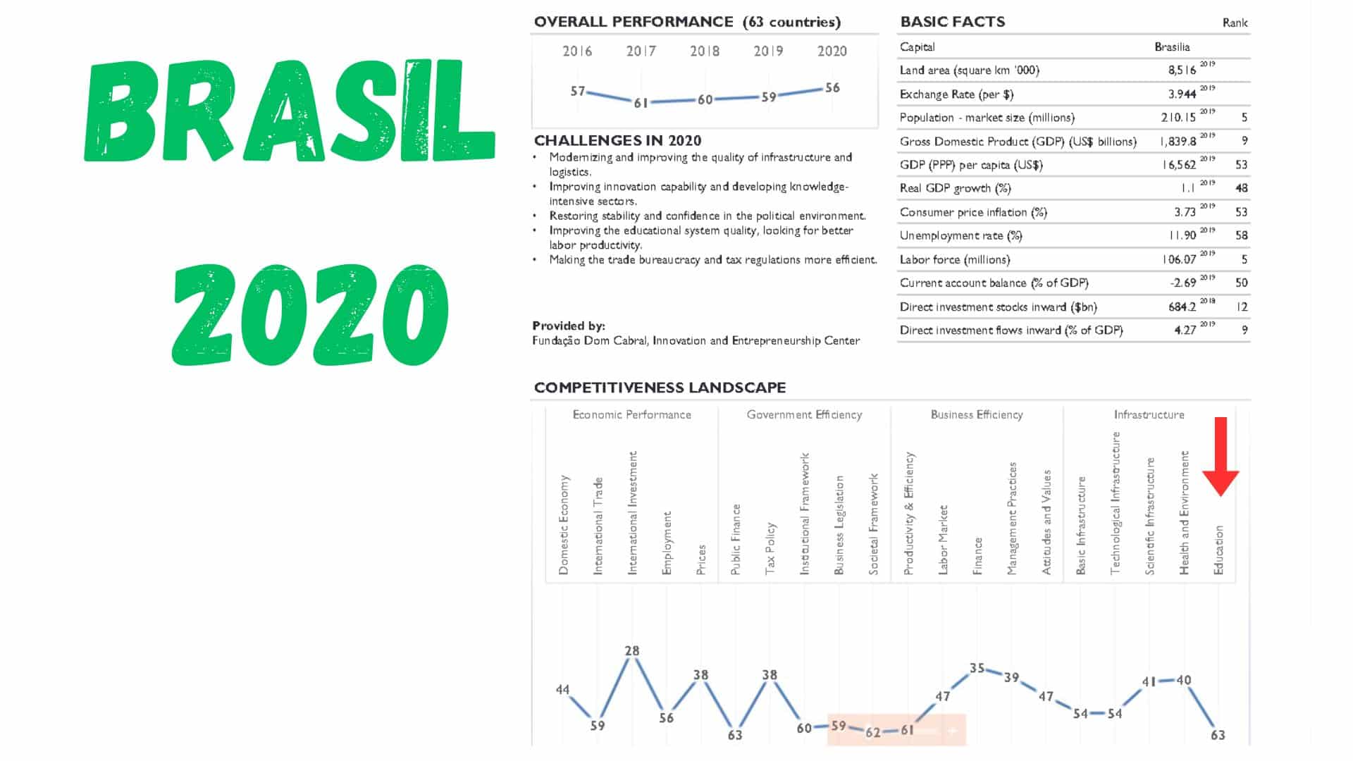 ranking brasil educação 2020